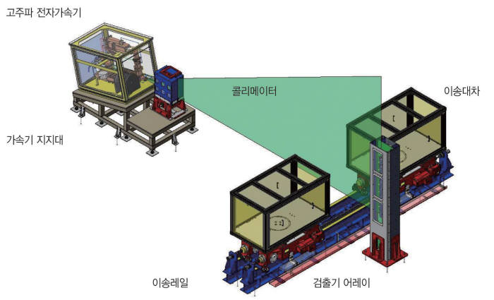 한국원자력연구원이 개발한 고주파 전자가속기를 이용한 방사선 비파괴 검사 실증장치 구성도.