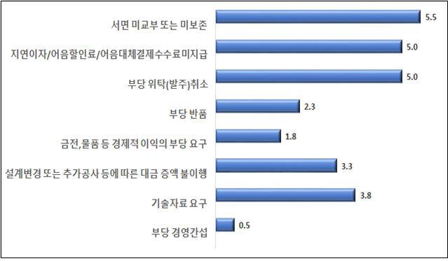 원사업자 법 위반행위 경험 여부(출처 ‘2015 중소제조업 하도급거래 실태조사’)