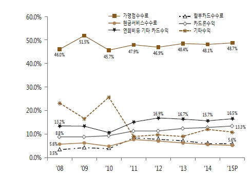 [위기의 신용카드 산업]<상>탈출구가 안보인다