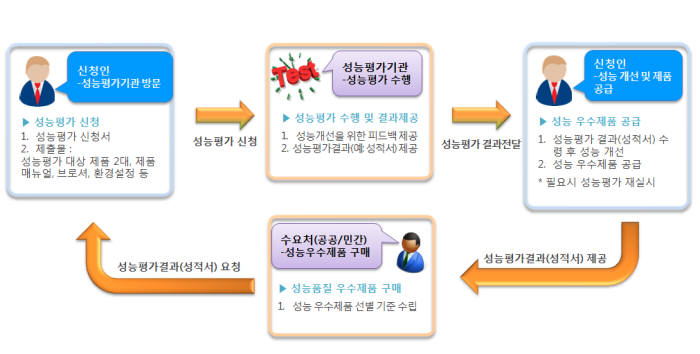 정보보호제품 성능평가 운영안(자료:KISA)