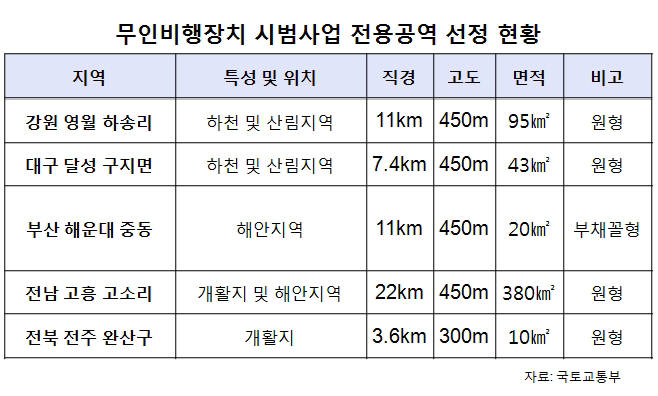 드론 시범사업, 부산·대구 등 5곳 전용 비행구역서 29일 개시