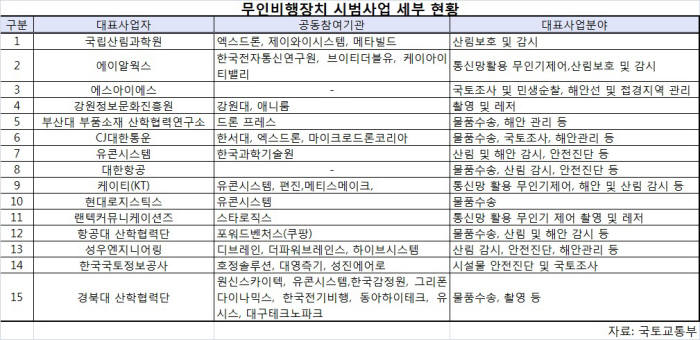 드론 시범사업, 부산·대구 등 5곳 전용 비행구역서 29일 개시