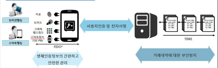 비티웍스, 파이도(FIDO) 이용한 간편서명 기술 개발