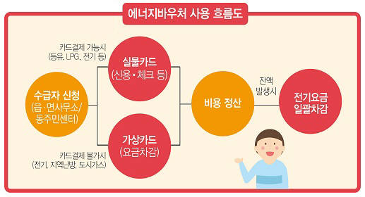 에너지바우처 사용 흐름도