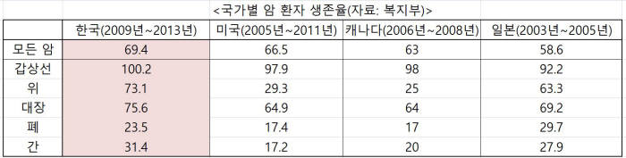 국가별 암환자 생존율