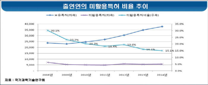 출연연의 미활용특허 비율 추이(자료:국가과학기술연구회)