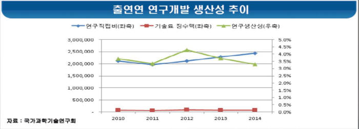 출연연 연구개발 생산성 추이