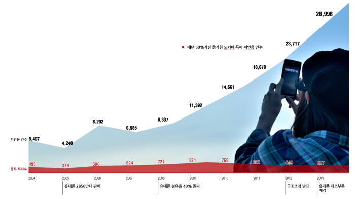 특허공세, 애플도 못 피했다… 에릭슨, 노키아 특허로 저력 과시