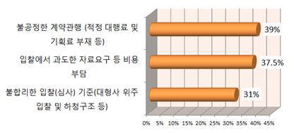 이벤트업 경영활동 애로사항<출처: 중소기업중앙회 이벤트산업 발전을 위한 실태조사>