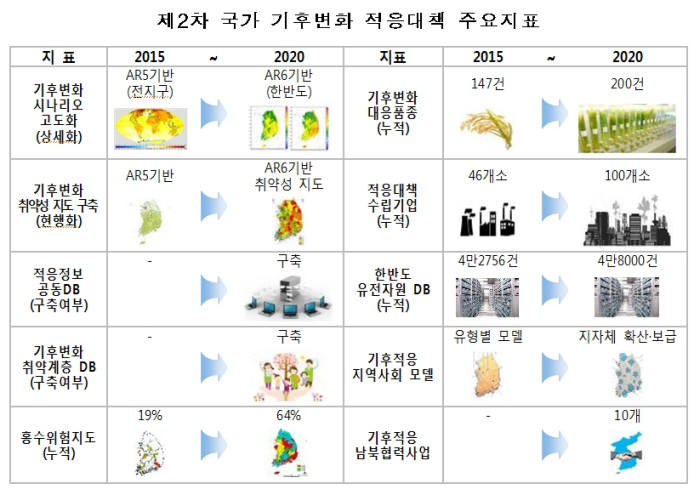 정부, 기후변화 피해 최소화 위해 `제2차 국가기후변화적응대책` 수립