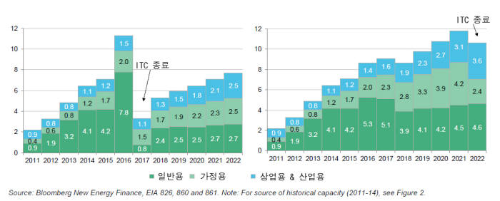 ITC 프로그램 연장 전(왼쪽)과 후 미국 태양광시장 전망 비교. [단위:GW] [자료:블룸버그뉴에너지파이낸스]