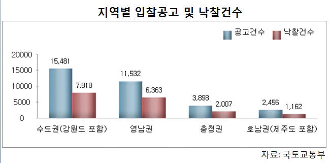 아파트 전자입찰제 시행 10개월만에 낙찰 금액 5400억 달해