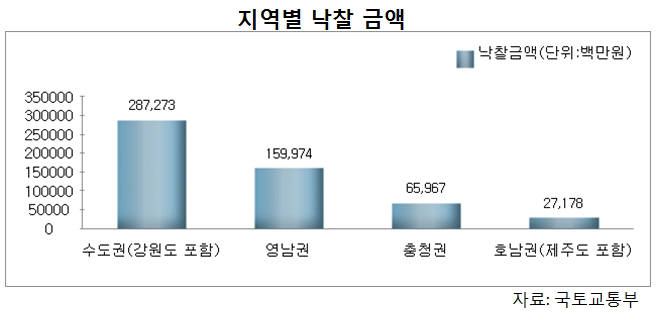 아파트 전자입찰제 시행 10개월만에 낙찰 금액 5400억 달해