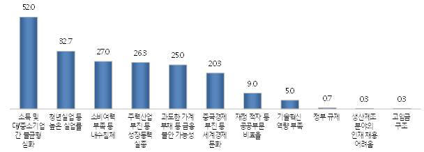 중소기업이 생각하는 우리나라 경제의 가장 큰 위기요인(출처: 중소기업중앙회)