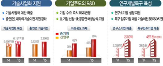 기술사업화 촉진