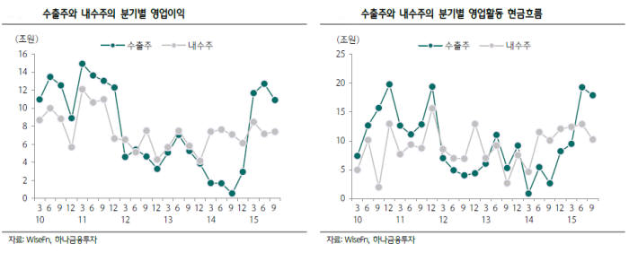 내수주 앞지른 수출주, 업황보다 환율 수혜