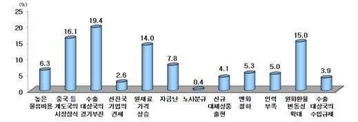 한국무역협회 국제무역연구원 1분기 수출애로요인 전망(단위: %)