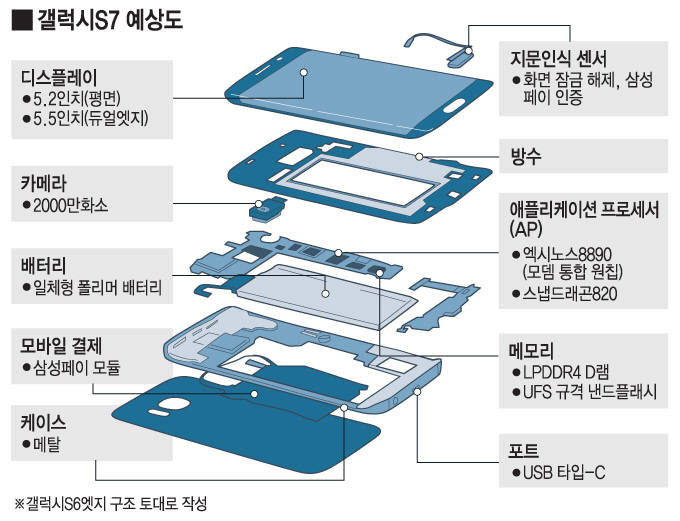 [투데이 이슈]갤럭시S7, 5.2-5.5인치 두 가지 나온다