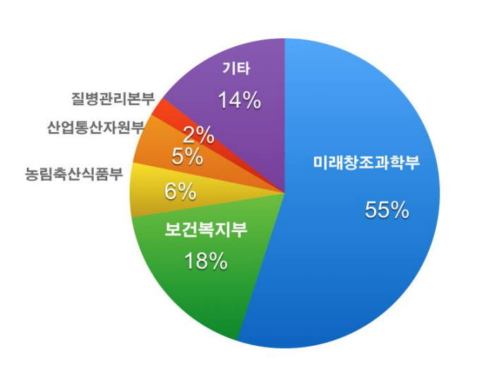 국가과학기술연구회 미래선도형 융합연구]<2>고령화 연구단