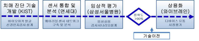 국가과학기술연구회 미래선도형 융합연구]<2>고령화 연구단