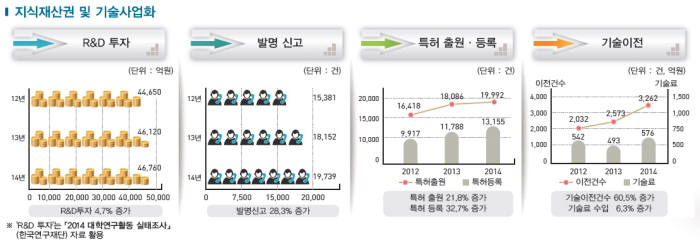 작년 대학→기업 기술이전 건수 4년 만에 1.5배 증가