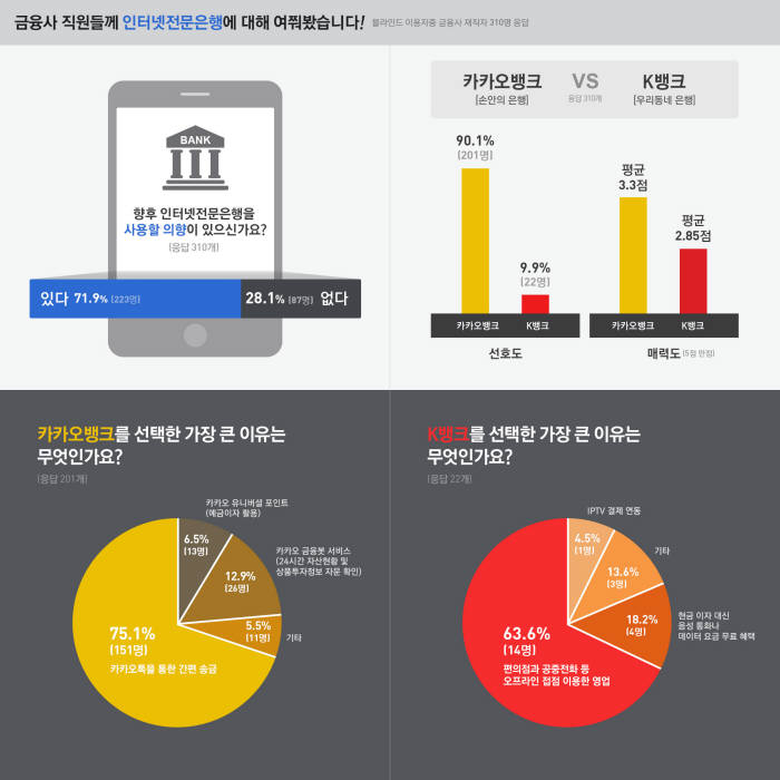 금융업 종사자 10명 중 7명이 인터넷전문은행을 이용할 의향이 있는 것으로 나타났다.