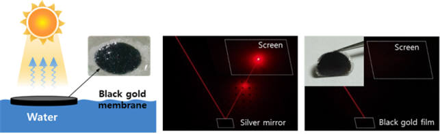(왼쪽) 블랙 골드 메타 필름으로부터의 태양광 증기 생성 실험 모식도. (왼쪽 삽화) 물 위에 떠 있는 블랙 골드 멤브레인. (가운데) 소재 거울과 오른쪽 블랙 골드 메타 필름에 레이저 빛을 입사시켜 광 경로를 촬영한 디지털 카메라 이미지. 은 소재의 거울에서는 빛이 그대로 반사되는 것에 비해 블랙 골드 메타 필름에서는 빛이 모두 흡수되어 반사되는 빛이 보이지 않음. (오른쪽 삽화) 유연한 블랙 골드 메타 필름 촬영 이미지.