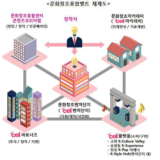 문화창조융합벨트 체계도.