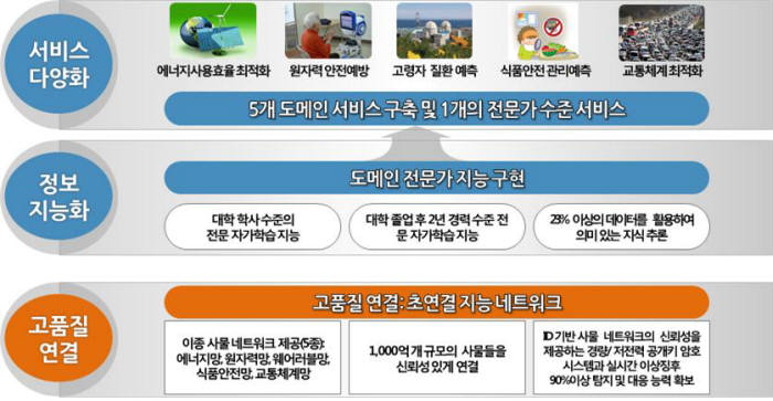 사물지능통신 현안해결 핵심가치 및 성능목표