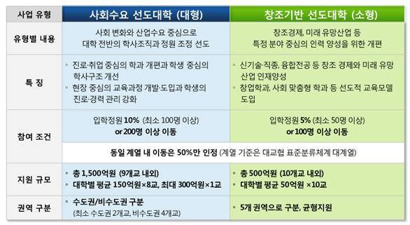 프라임사업 유형별 주요 내용