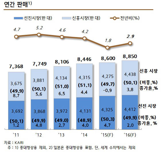 2016년 세계 자동차 시장 전망