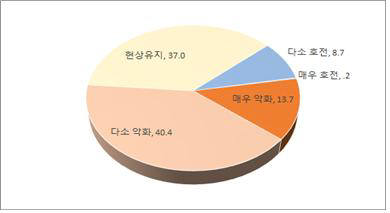 소기업, 소상공인 530명을 대상으로 내년 상반기 경기전망을 문의한 결과, 응답 기업의 54.1%가 악화될 것이라고 밝혔다. (출처:중소기업중앙회)