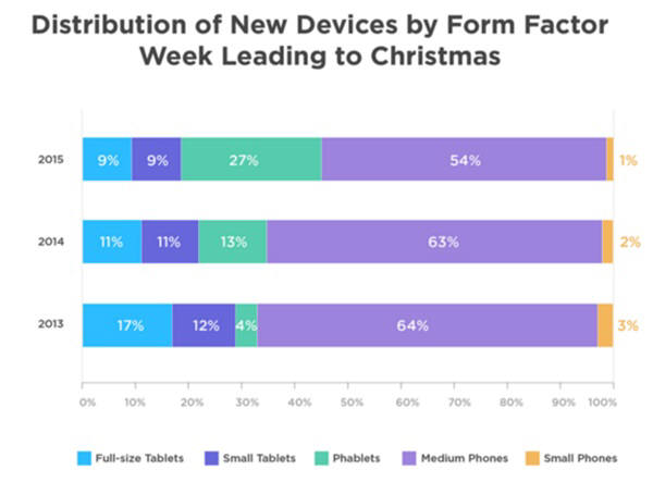크리스마스 휴가기간 중 전세계에서 판매된 화면크기별 스마트기기 비중. 사진=플러리