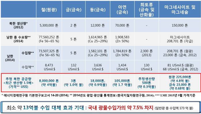 남북 광물 생산 및 수요 분석