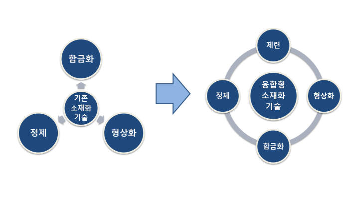 광물자원개발연구단 융합형 소재화 기술 개념