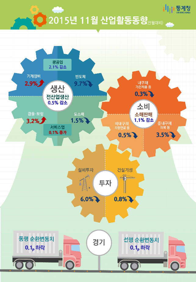 전체 산업생산 두 달 연속 감소…“수출 부진 탓”