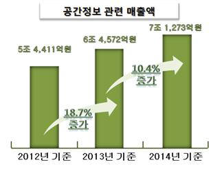 작년 공간정보산업 매출 전년비 10.4% 증가한 7조1273억