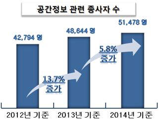 작년 공간정보산업 매출 전년비 10.4% 증가한 7조1273억