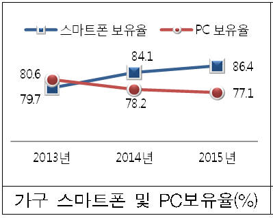 가구 스마트폰 및 PC보유율(%·미래부)