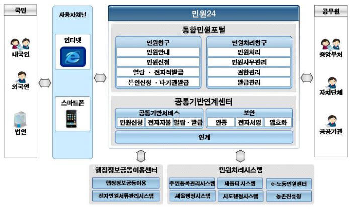 `민원24` 서비스 구성도