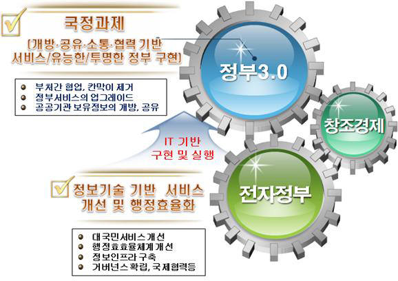 `정부3.0`, 전자정부지원사업이 견인한다