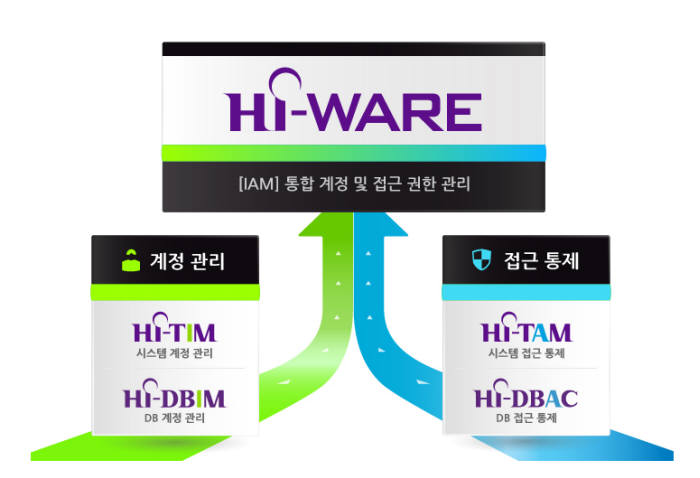 하이웨어 제품군 구성도