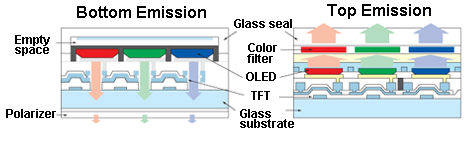 배면발광 OLED(왼쪽)와 전면발광 OLED 방식 비교 (자료: 소니)