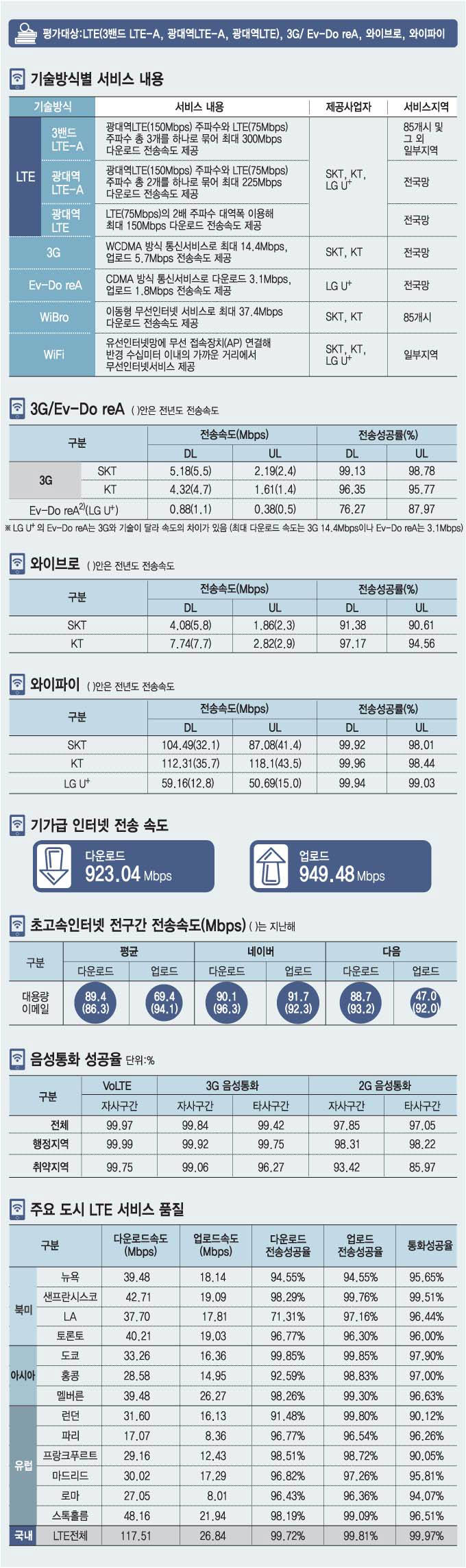 [이슈분석]SK텔레콤은 LTE, KT는 와이브로, LG유플러스 LTE업로드 최고