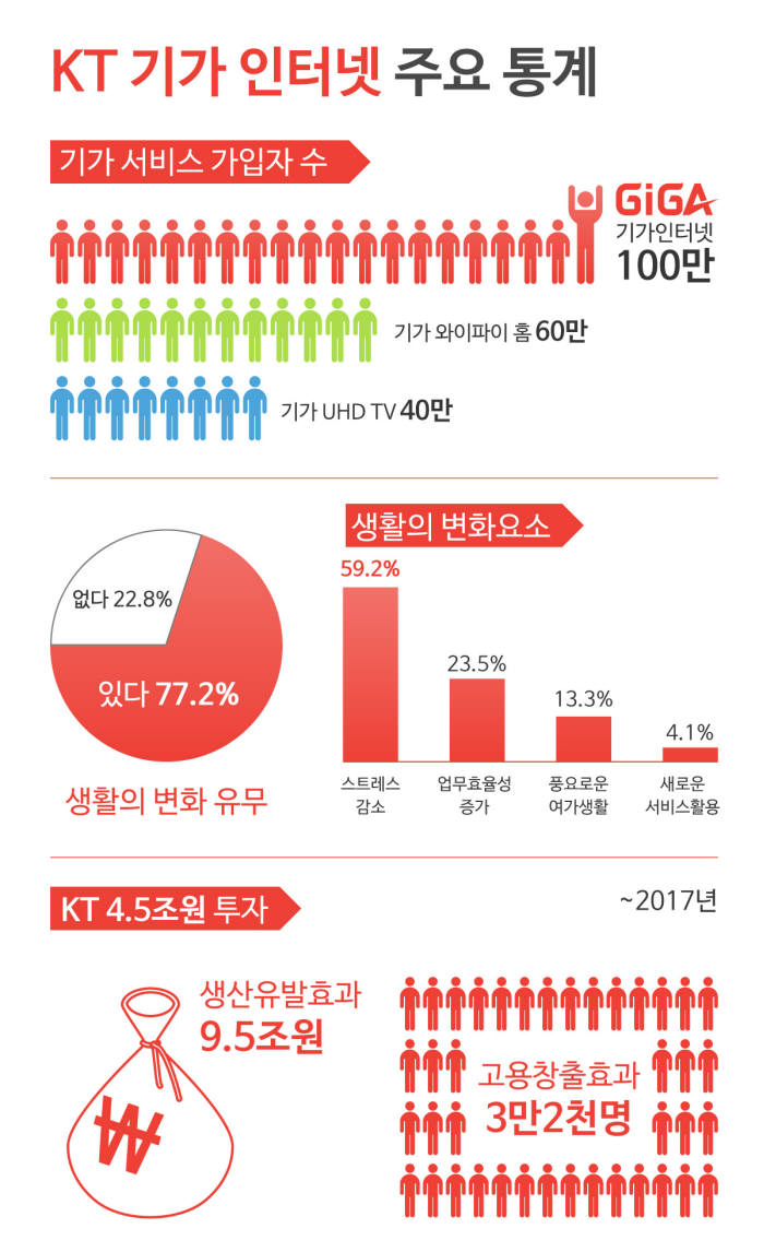 KT 기가인터넷 100만 돌파 `인터넷 강국 위상 한단계 높여`