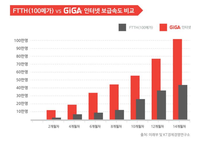 KT 기가인터넷 100만 돌파 `인터넷 강국 위상 한단계 높여`