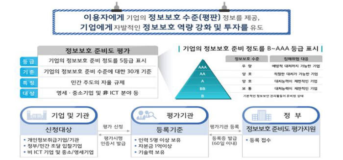 정보보호 준비도 평가.