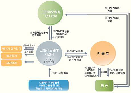 그린리모델링 사업모델