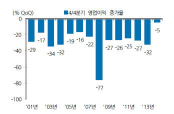 3분기 대비 4분기 영업이익 증가율
 <자료:에프앤가이드, LIG투자증권>