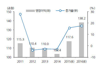 코스피200 영업이익 흐름
 <자료:와이즈FN, LIG투자증권>